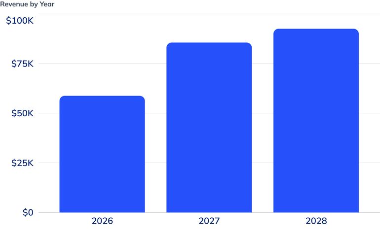 Revenue by Year