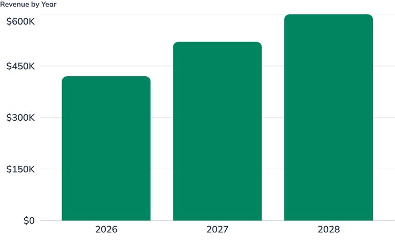 Revenue by Year