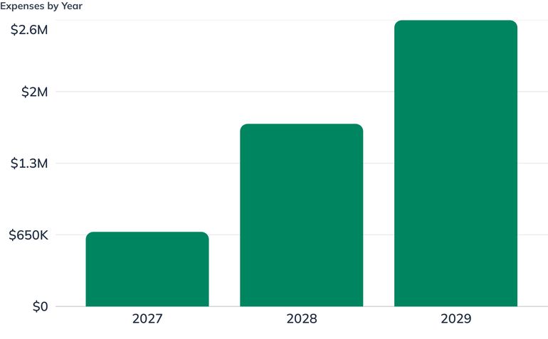 Expenses by Year