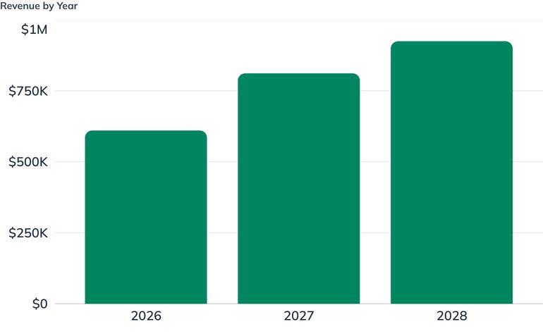 Revenue by Year