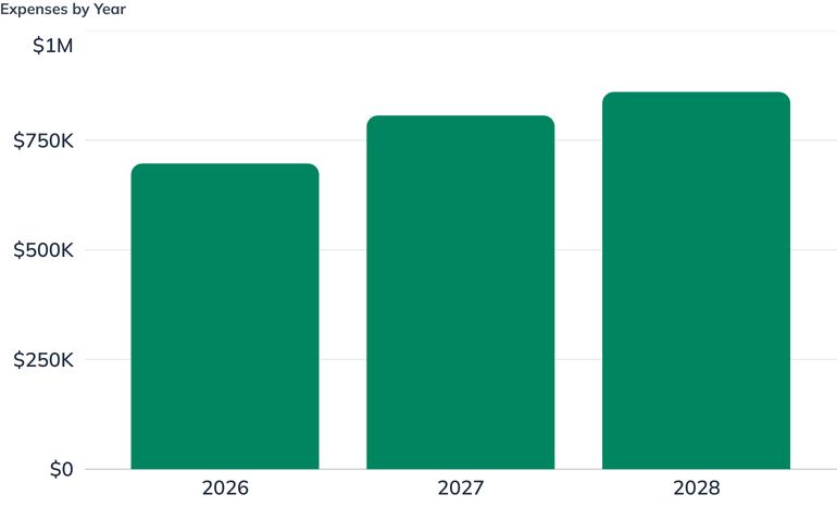 Expenses by Year