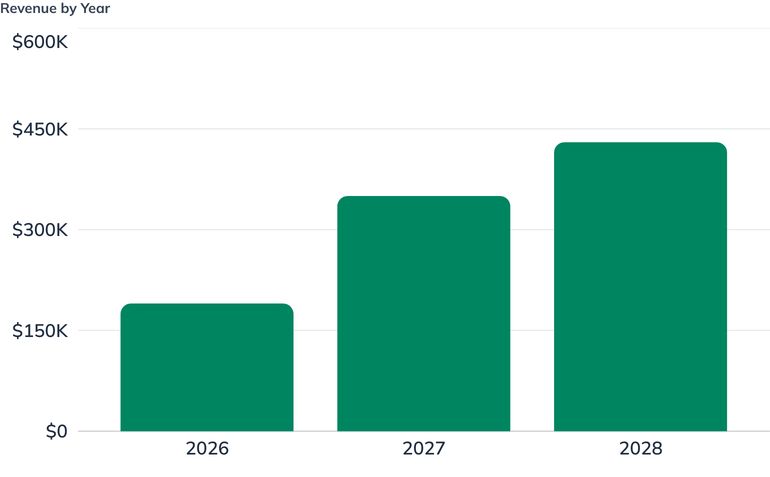 Revenue by Year
