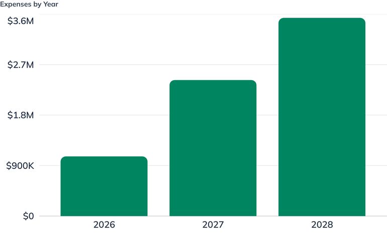 Expenses by Year