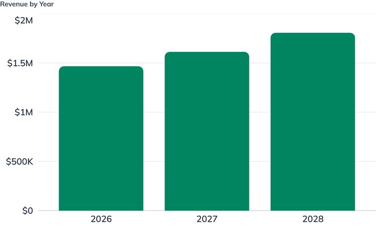 Revenue by Year