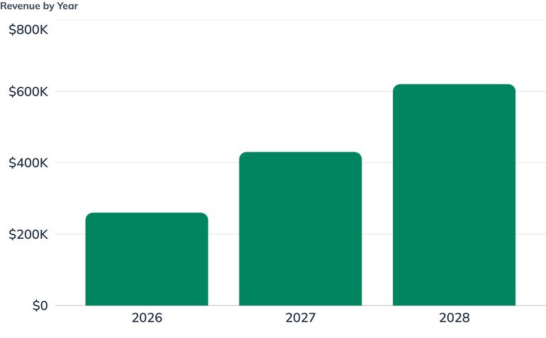 Revenue by Year