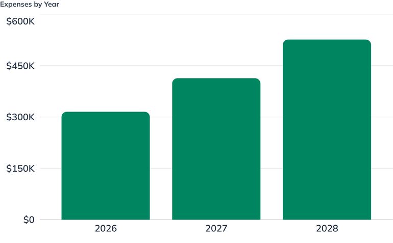 Expenses by Year