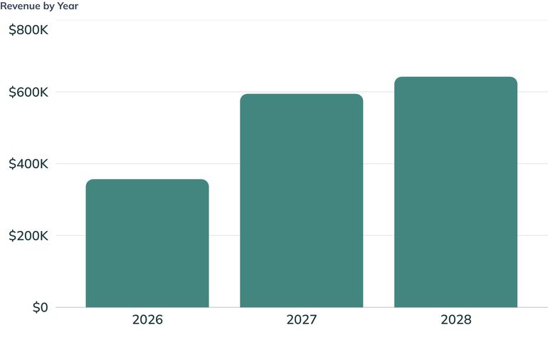 Revenue by Year
