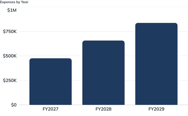 Expenses by Year