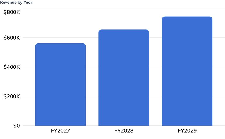 Revenue by Year