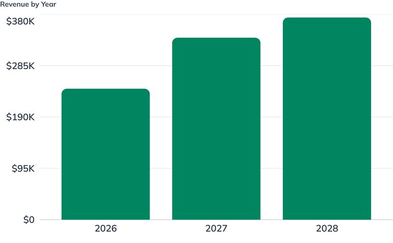 Revenue by Year