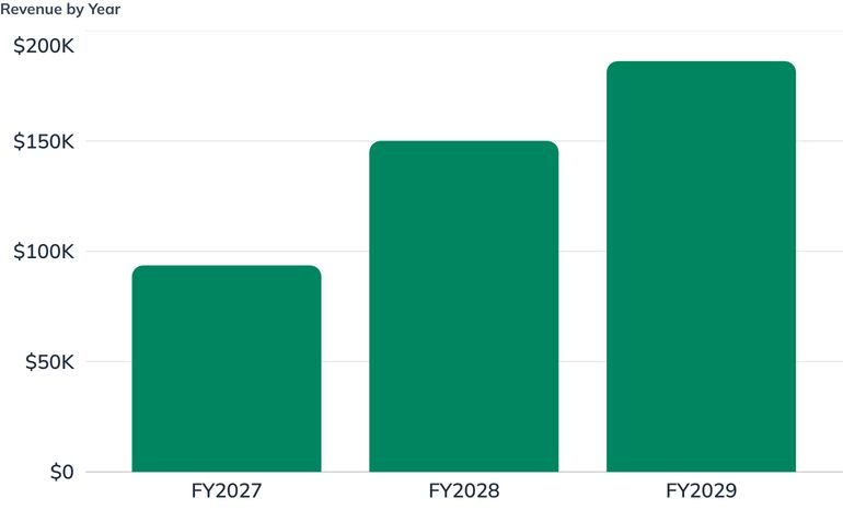 Revenue by Year