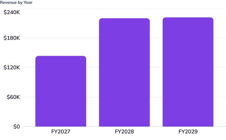 Revenue by Year