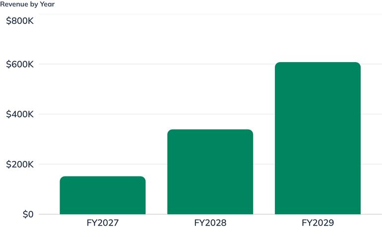 Revenue by Year