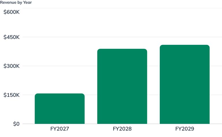 Revenue by Year