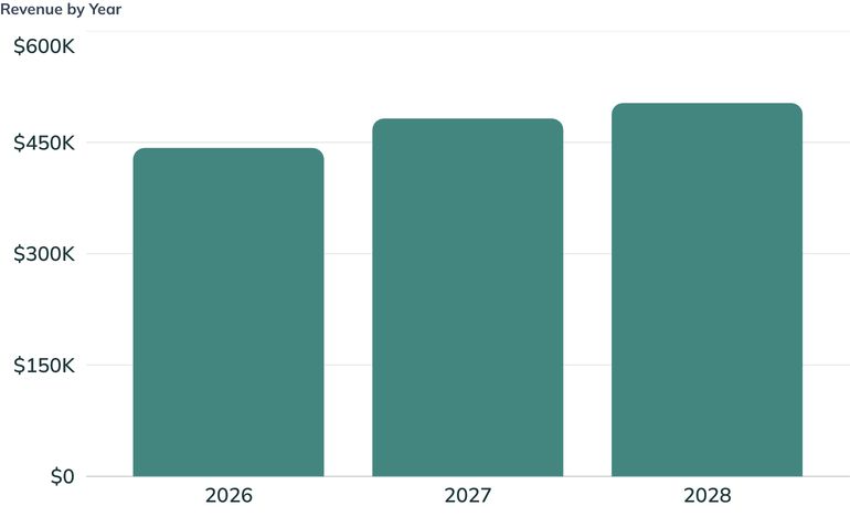 Revenue by Year
