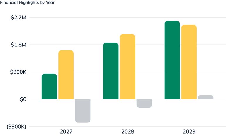Financial Highlights by Year
