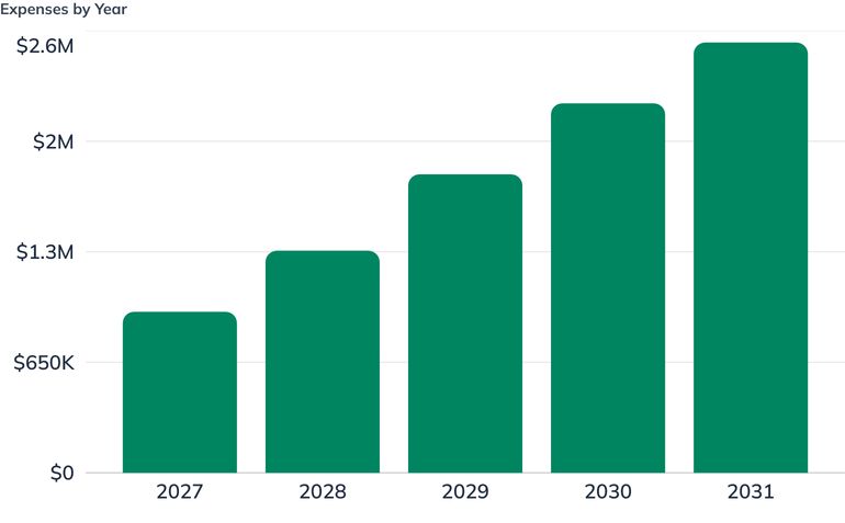 Expenses by Year