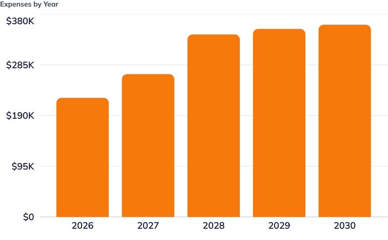 Expenses by Year