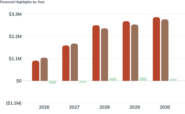Financial Highlights by Year