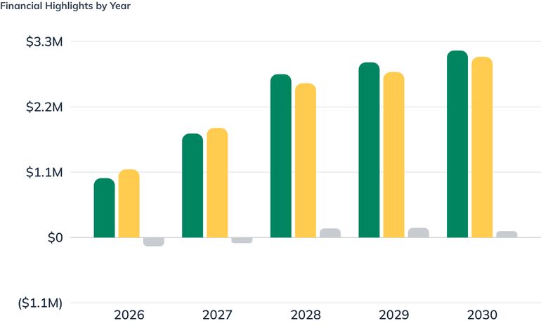 Financial Highlights by Year