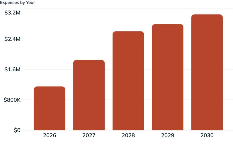 Expenses by Year