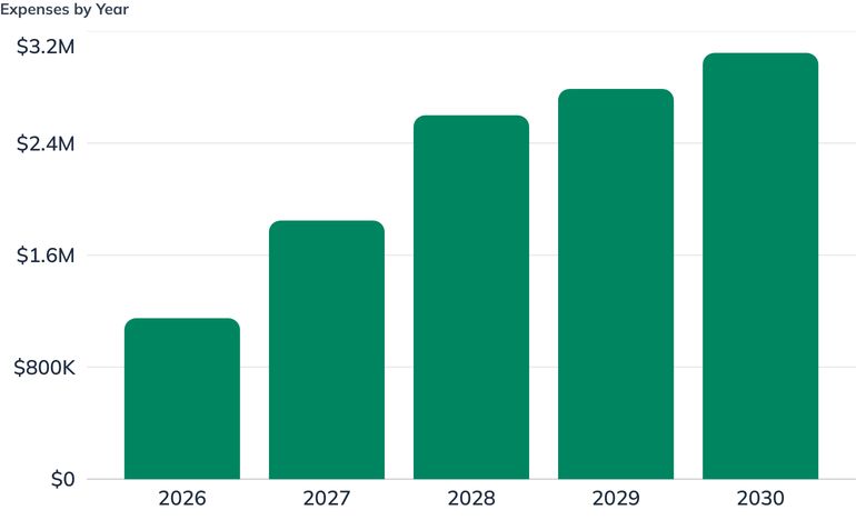 Expenses by Year