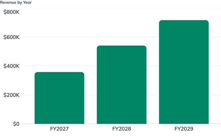 Revenue by Year