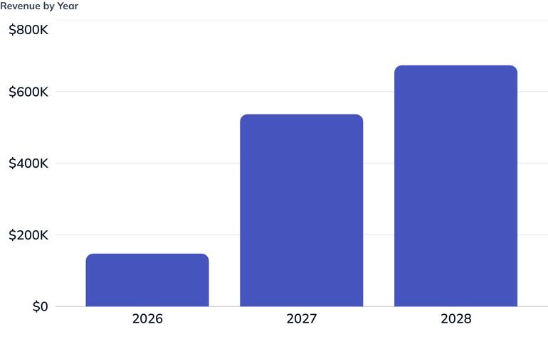 Revenue by Year