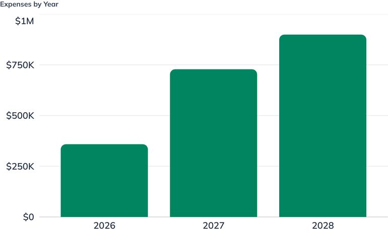 Expenses by Year