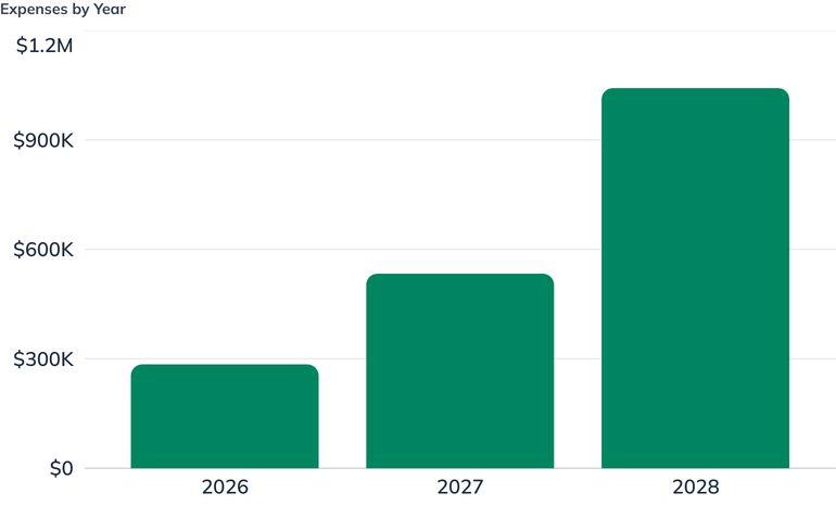 Expenses by Year