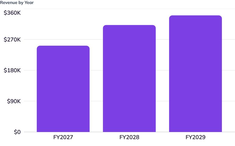 Revenue by Year