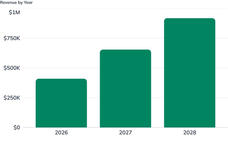 Revenue by Year