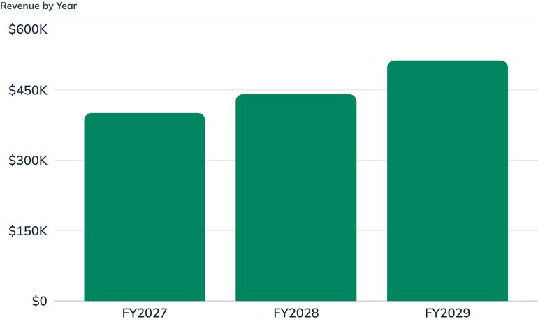 Revenue by Year