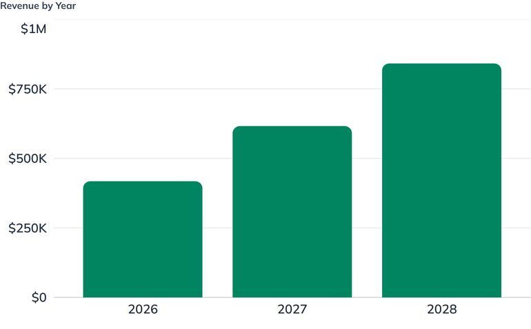 Revenue by Year