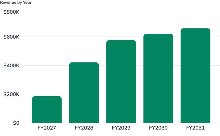Revenue by Year