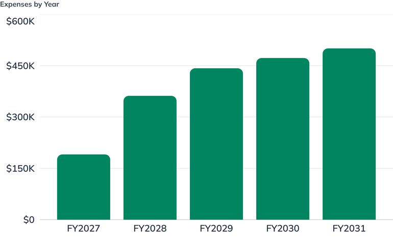 Expenses by Year