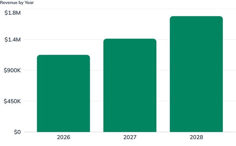 Revenue by Year