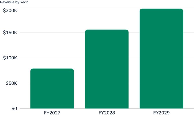 Revenue by Year