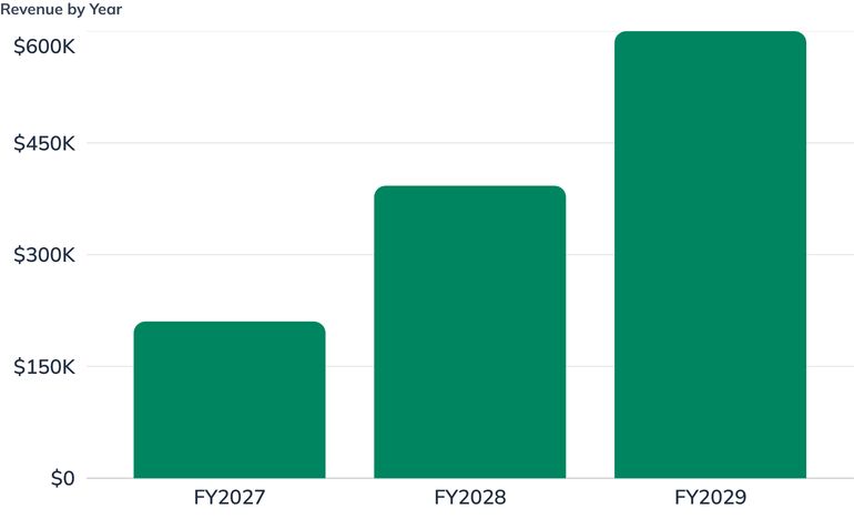 Revenue by Year