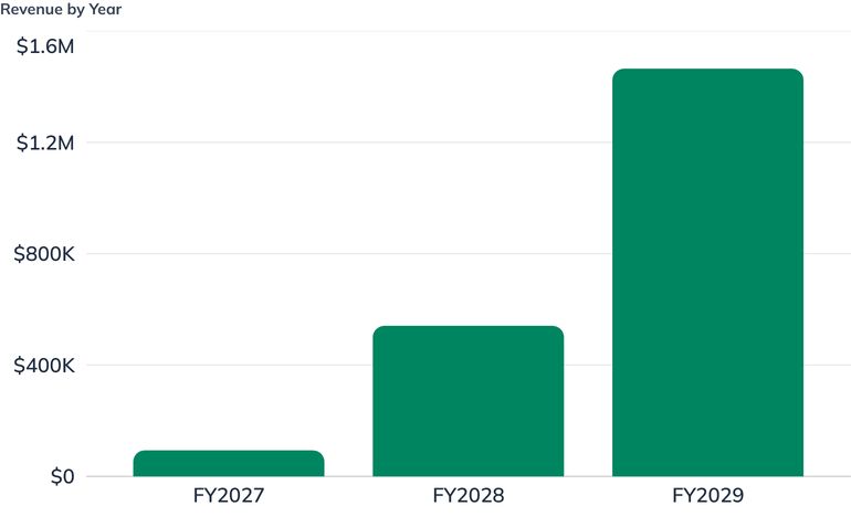 Revenue by Year