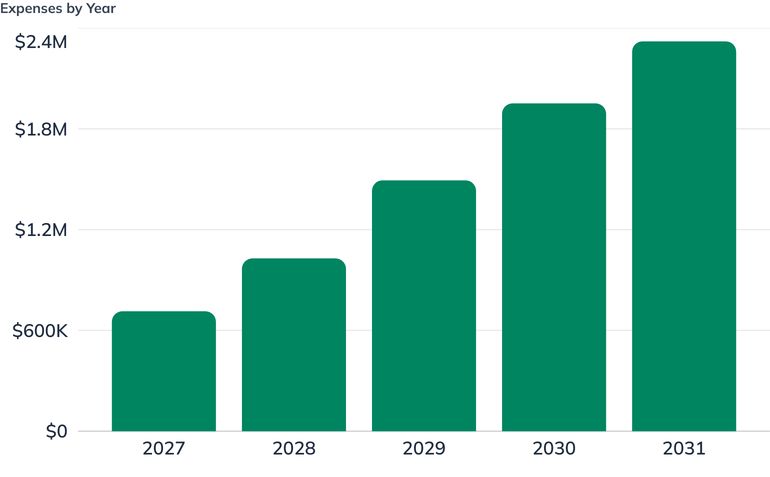 Expenses by Year