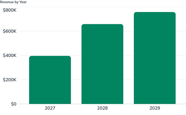 Revenue by Year