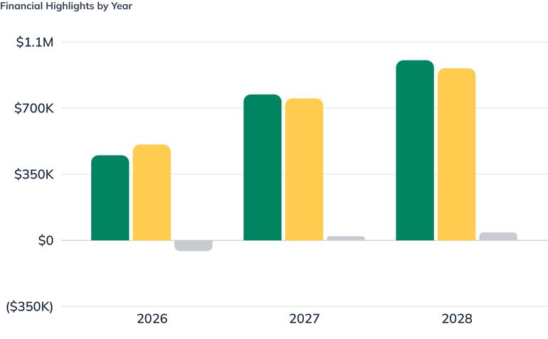 Financial Highlights by Year