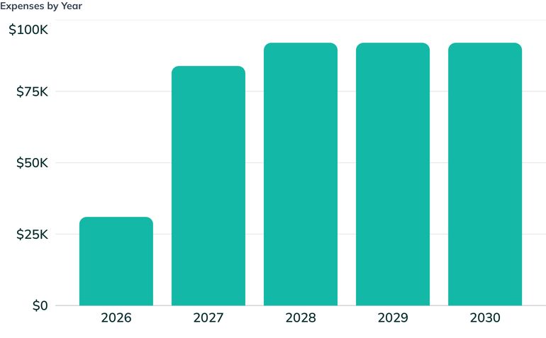 Expenses by Year