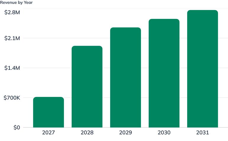 Revenue by Year