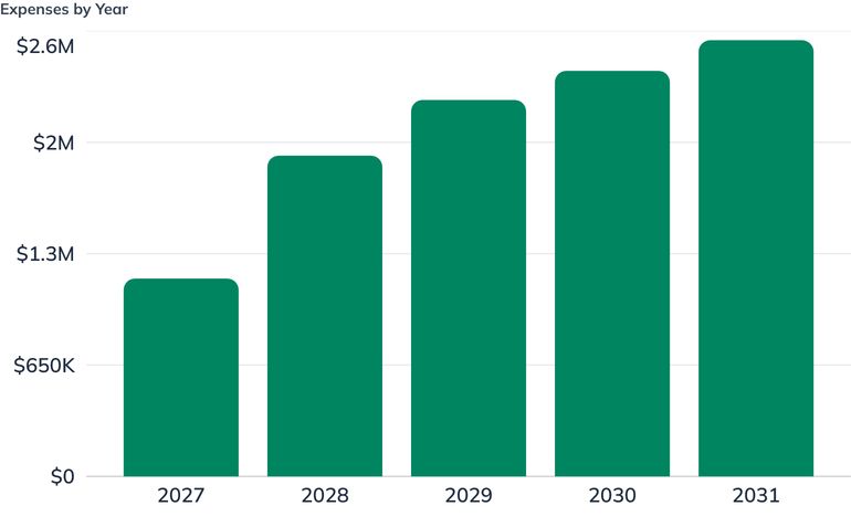 Expenses by Year